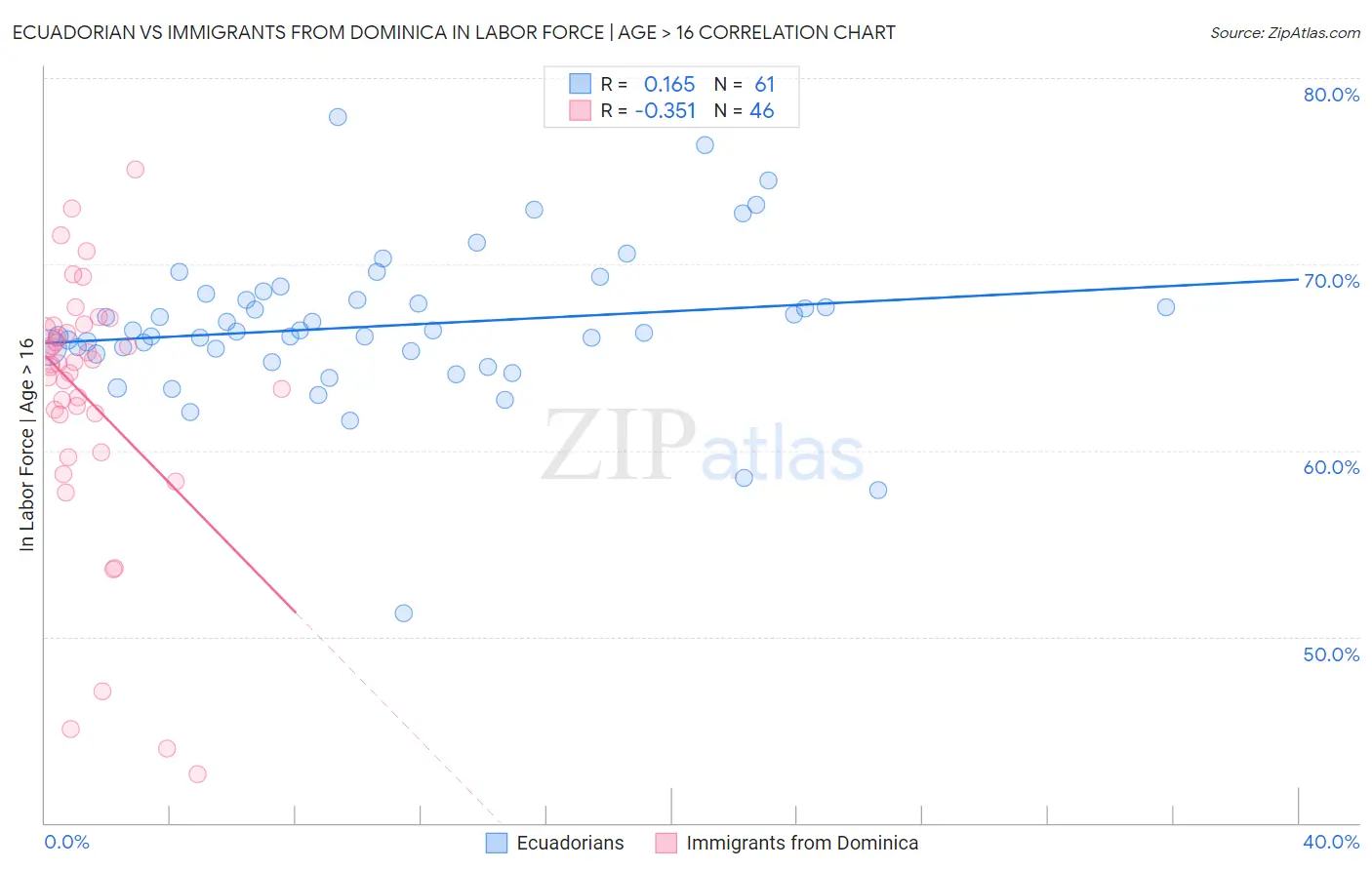 Ecuadorian vs Immigrants from Dominica In Labor Force | Age > 16