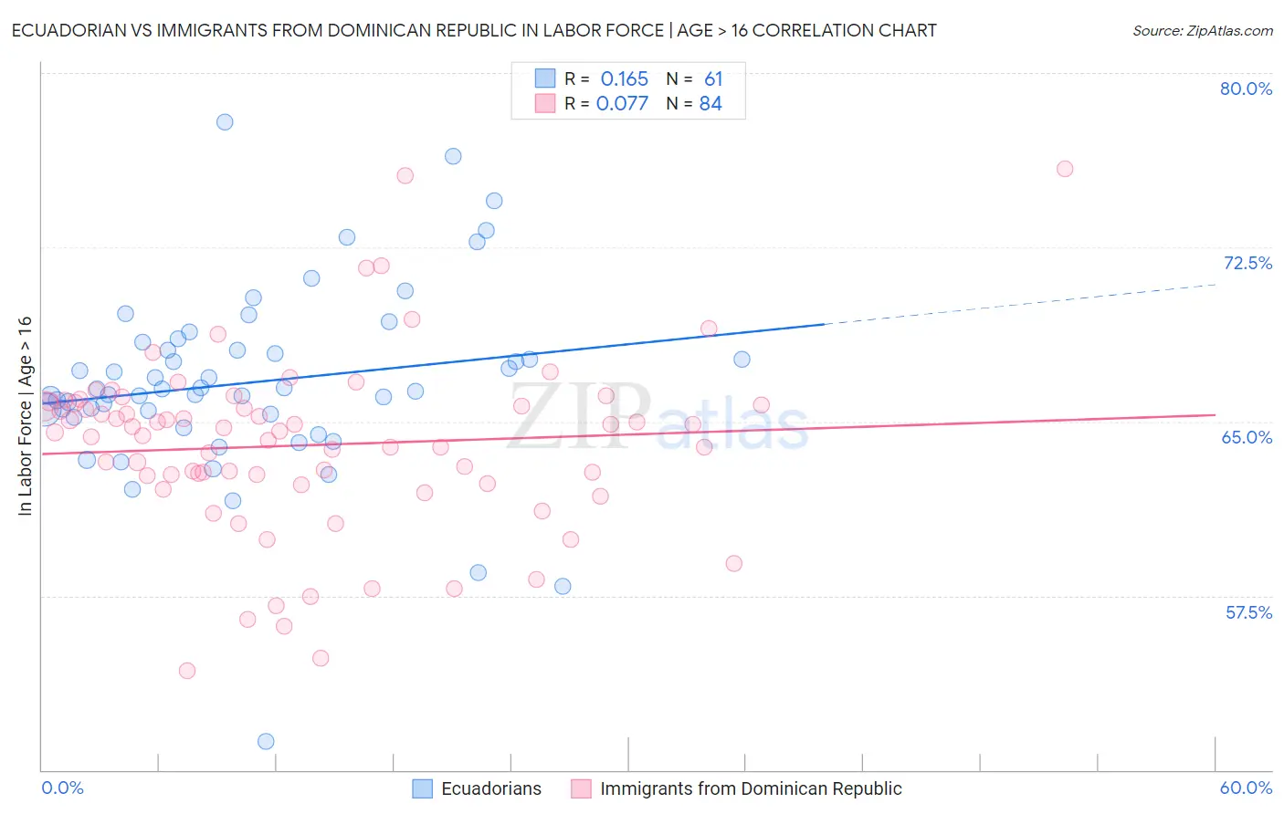 Ecuadorian vs Immigrants from Dominican Republic In Labor Force | Age > 16