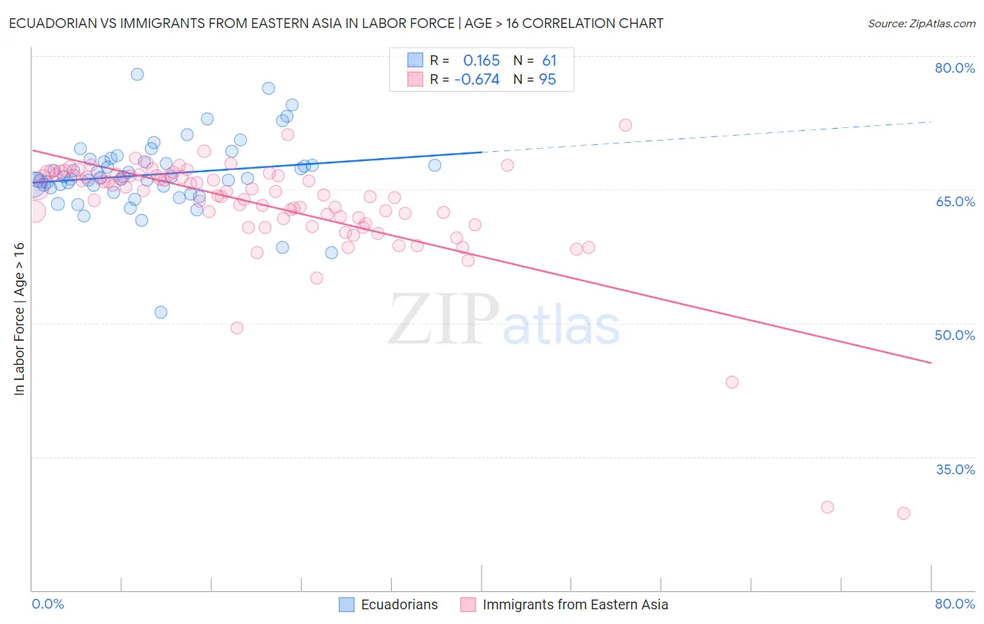 Ecuadorian vs Immigrants from Eastern Asia In Labor Force | Age > 16