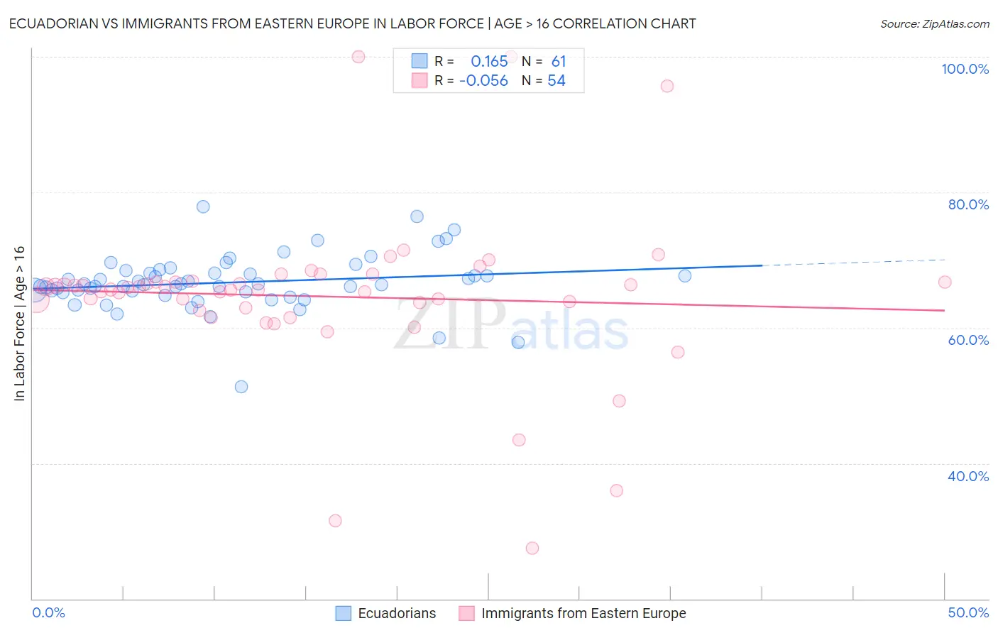 Ecuadorian vs Immigrants from Eastern Europe In Labor Force | Age > 16