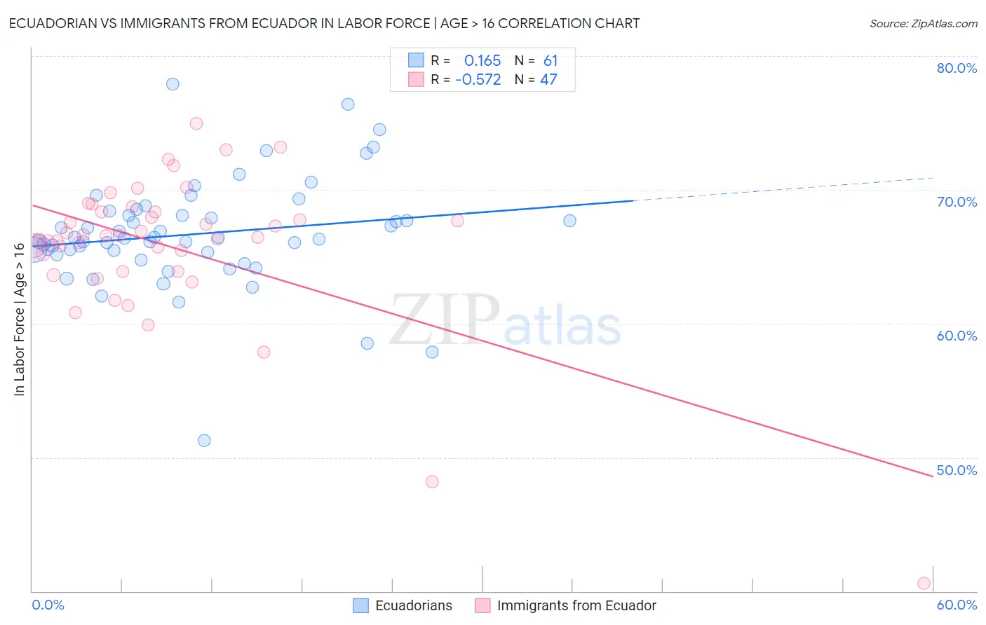 Ecuadorian vs Immigrants from Ecuador In Labor Force | Age > 16