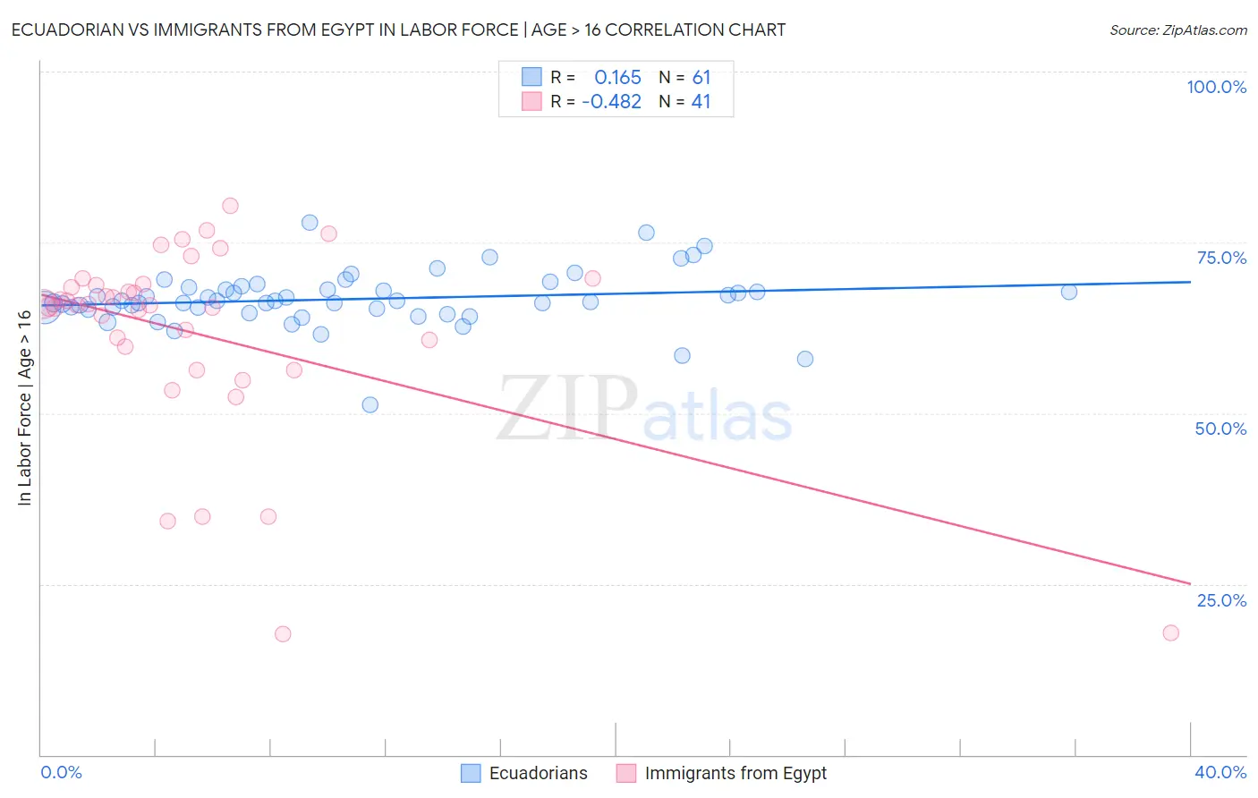 Ecuadorian vs Immigrants from Egypt In Labor Force | Age > 16