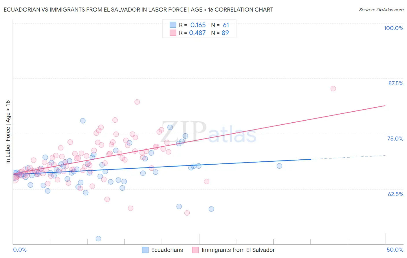 Ecuadorian vs Immigrants from El Salvador In Labor Force | Age > 16