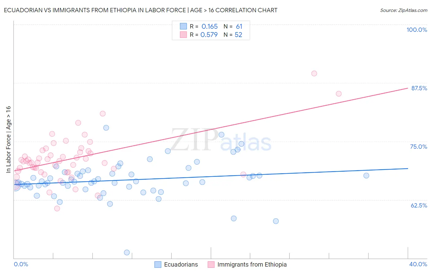 Ecuadorian vs Immigrants from Ethiopia In Labor Force | Age > 16