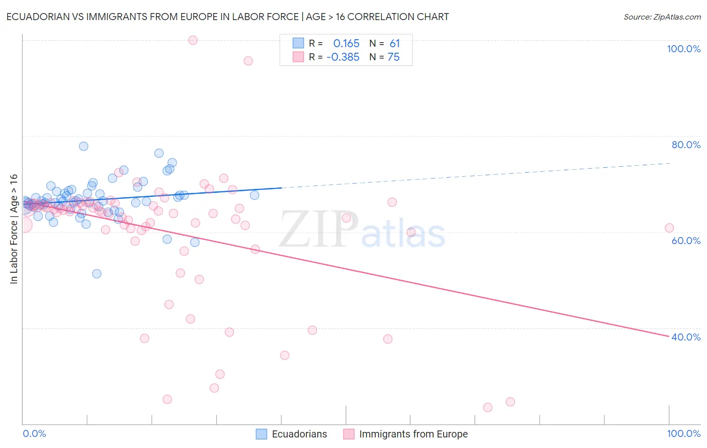 Ecuadorian vs Immigrants from Europe In Labor Force | Age > 16