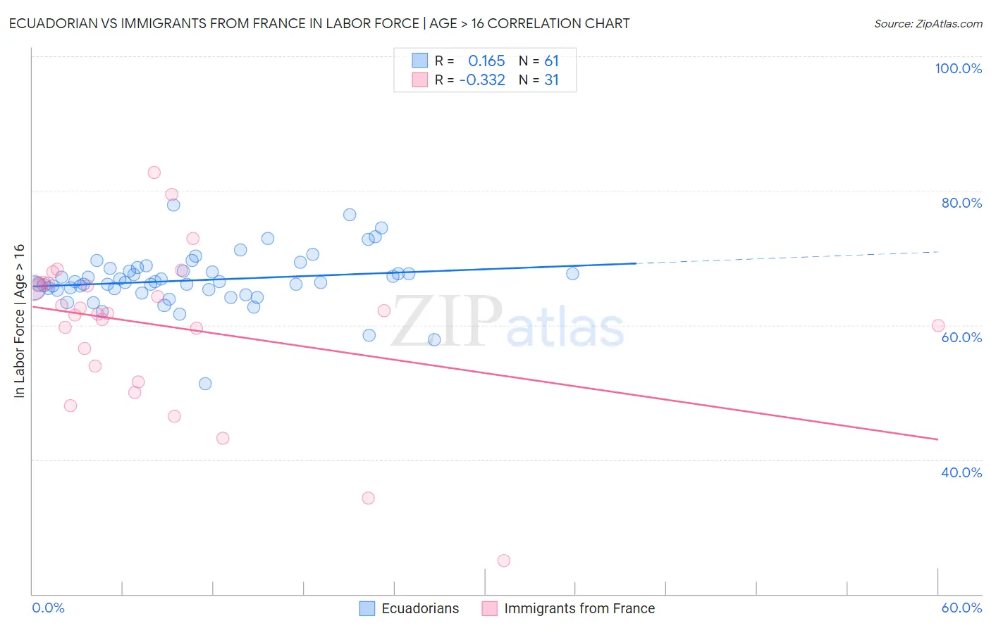 Ecuadorian vs Immigrants from France In Labor Force | Age > 16