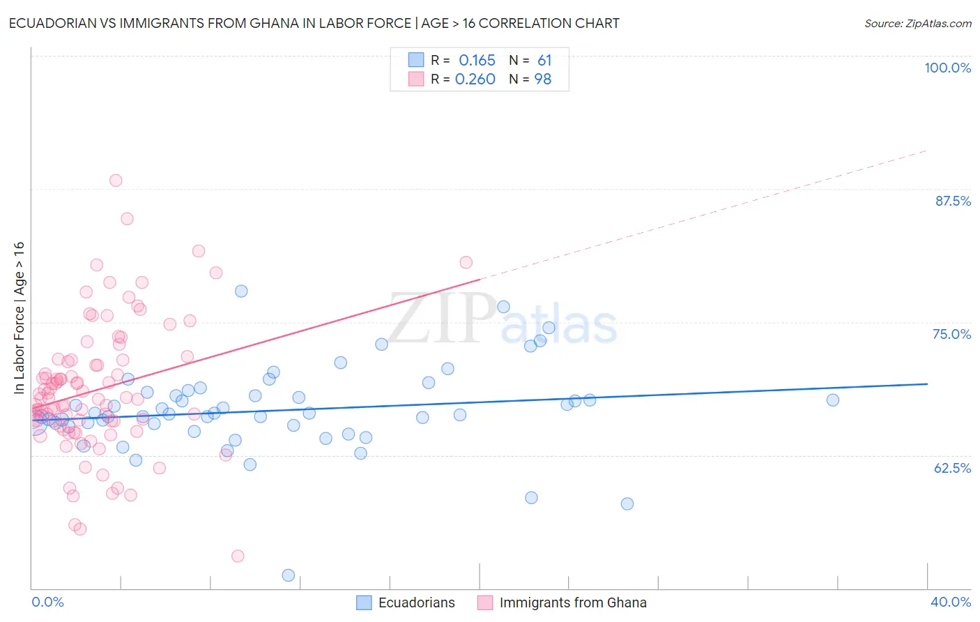 Ecuadorian vs Immigrants from Ghana In Labor Force | Age > 16