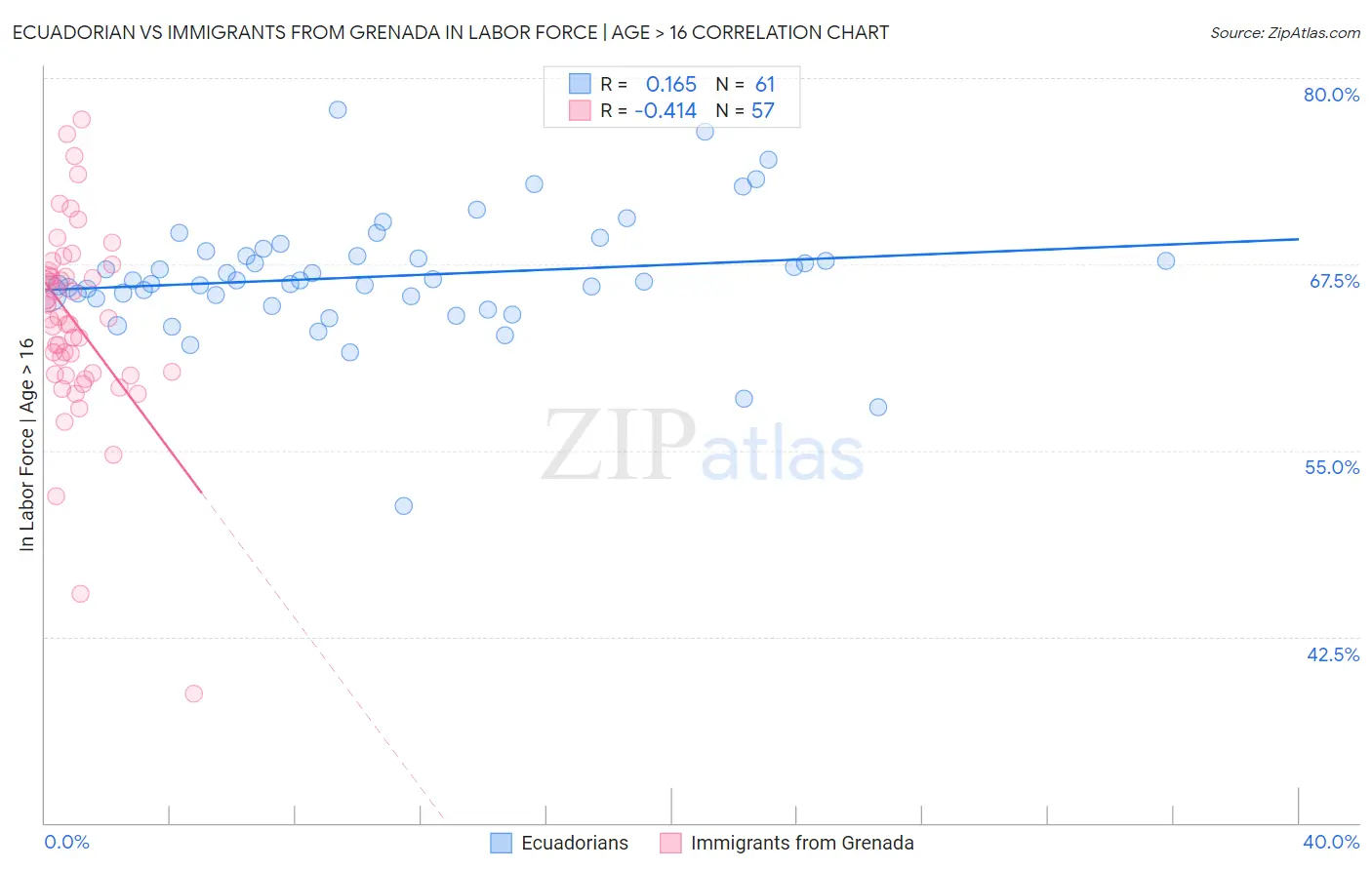 Ecuadorian vs Immigrants from Grenada In Labor Force | Age > 16
