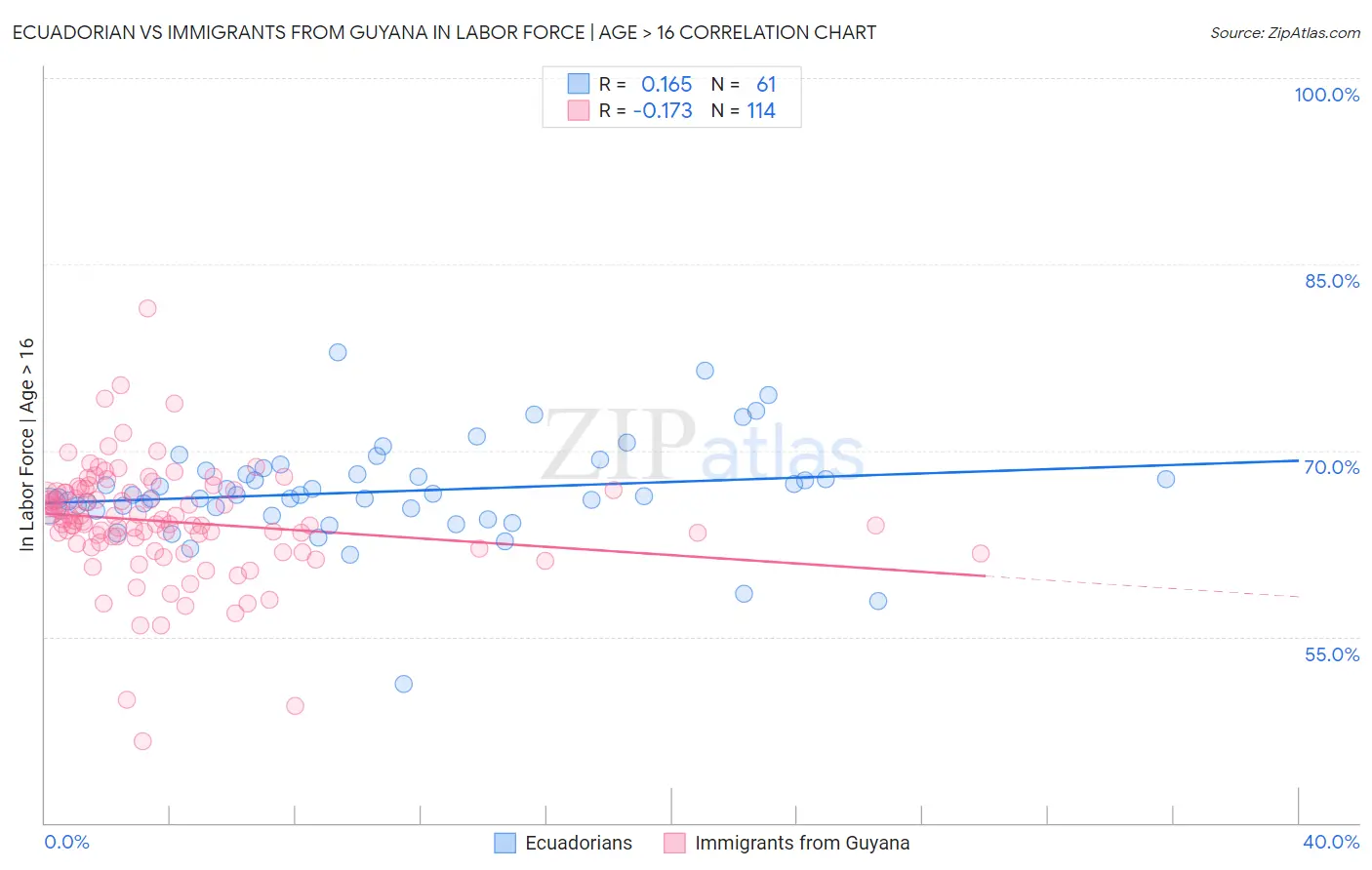 Ecuadorian vs Immigrants from Guyana In Labor Force | Age > 16
