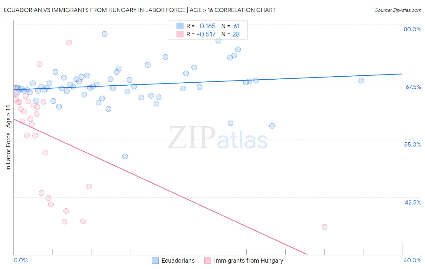 Ecuadorian vs Immigrants from Hungary In Labor Force | Age > 16