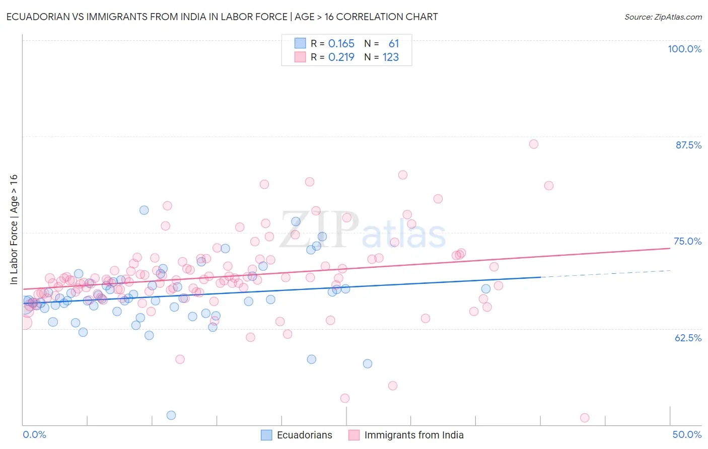 Ecuadorian vs Immigrants from India In Labor Force | Age > 16