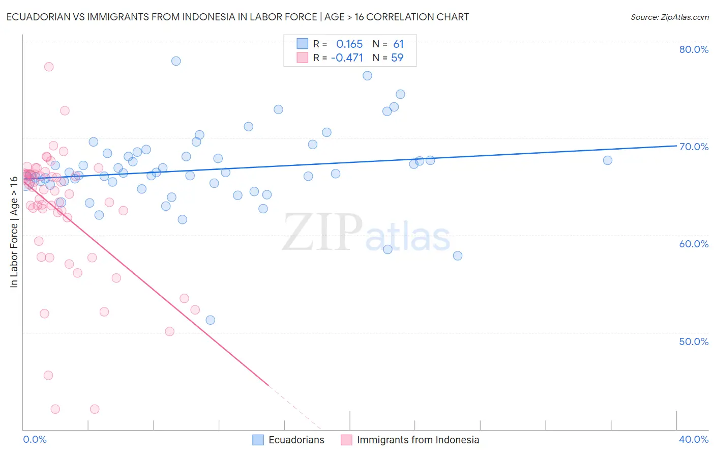 Ecuadorian vs Immigrants from Indonesia In Labor Force | Age > 16