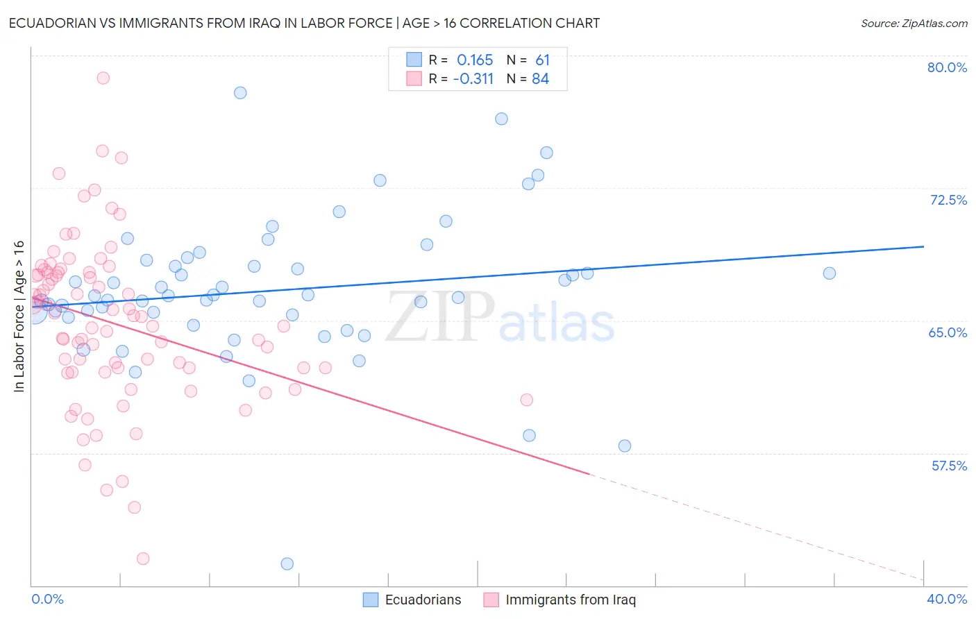 Ecuadorian vs Immigrants from Iraq In Labor Force | Age > 16