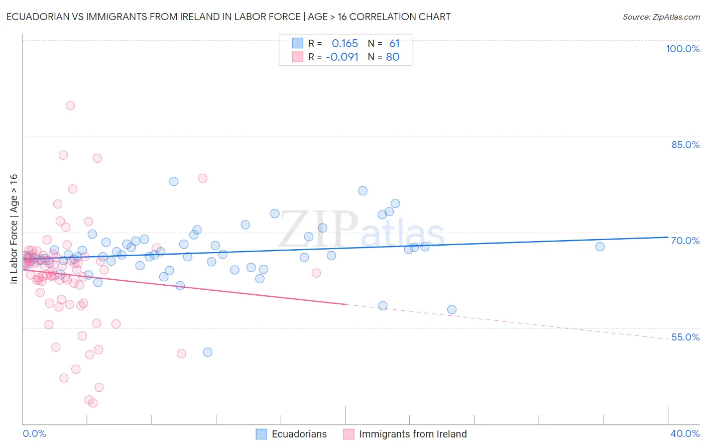 Ecuadorian vs Immigrants from Ireland In Labor Force | Age > 16