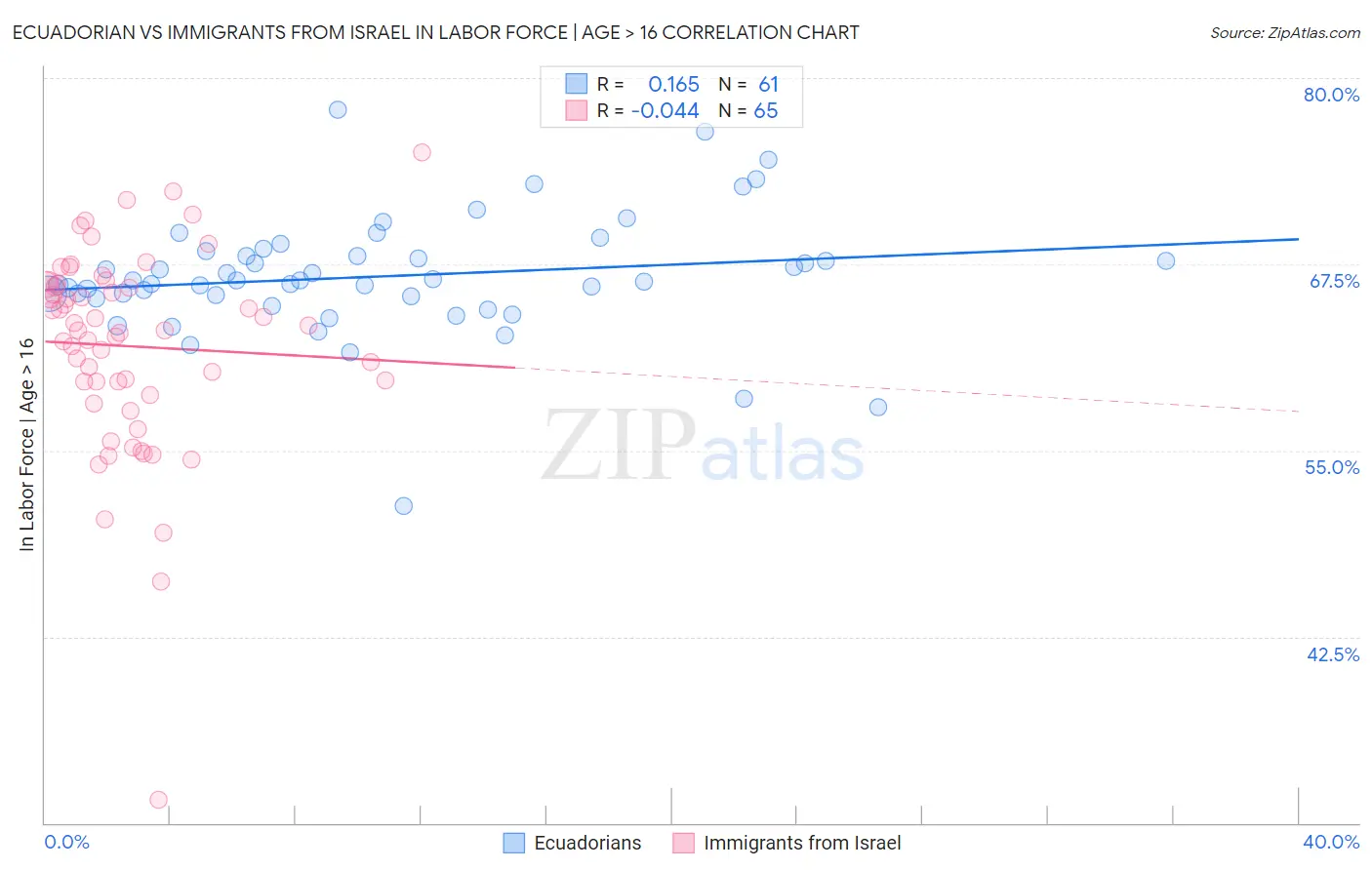 Ecuadorian vs Immigrants from Israel In Labor Force | Age > 16