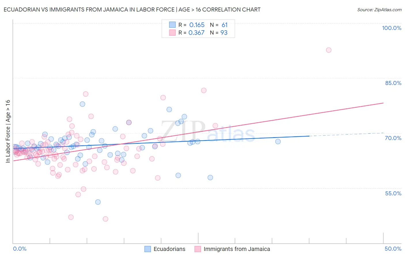 Ecuadorian vs Immigrants from Jamaica In Labor Force | Age > 16