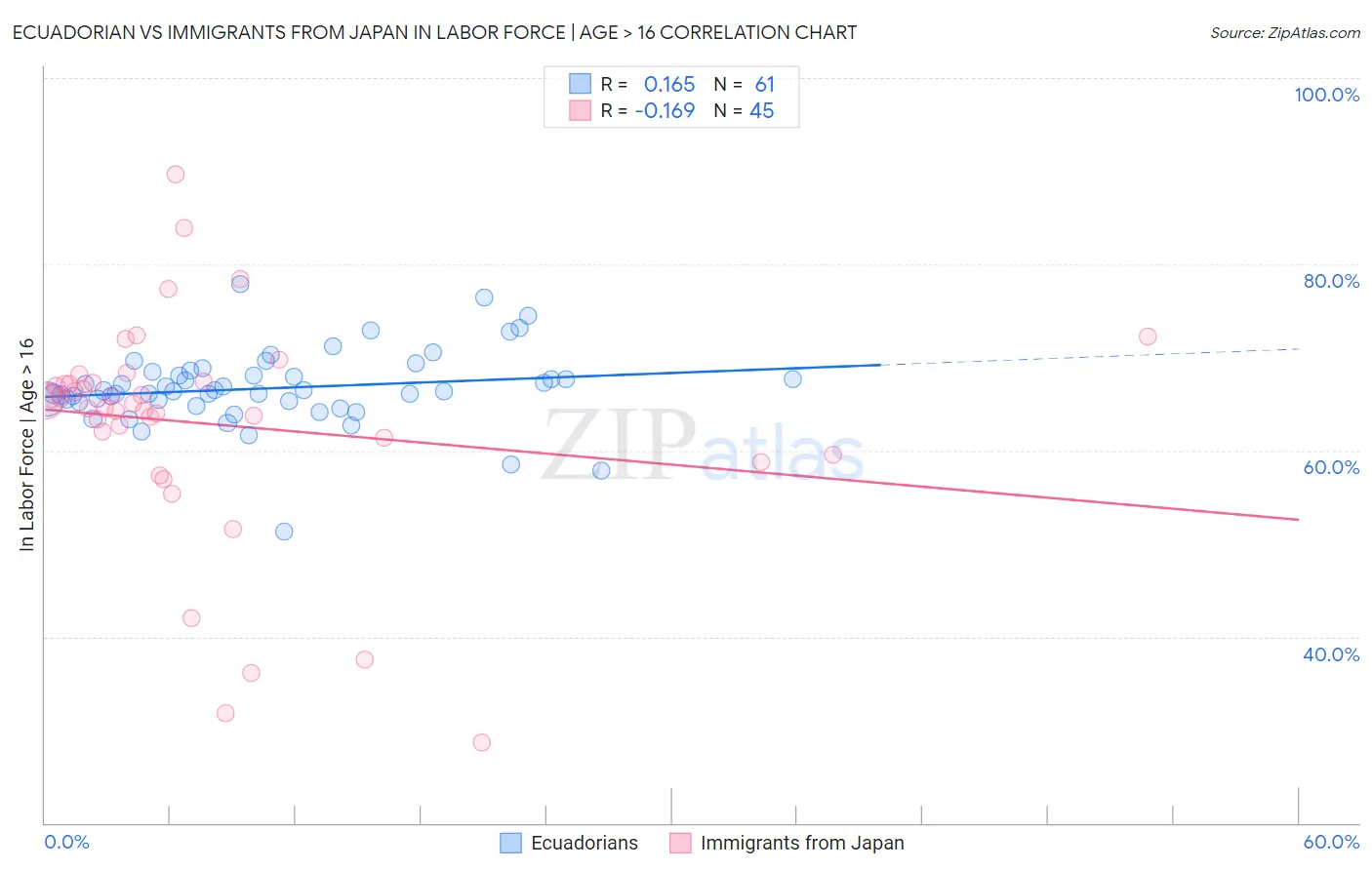 Ecuadorian vs Immigrants from Japan In Labor Force | Age > 16