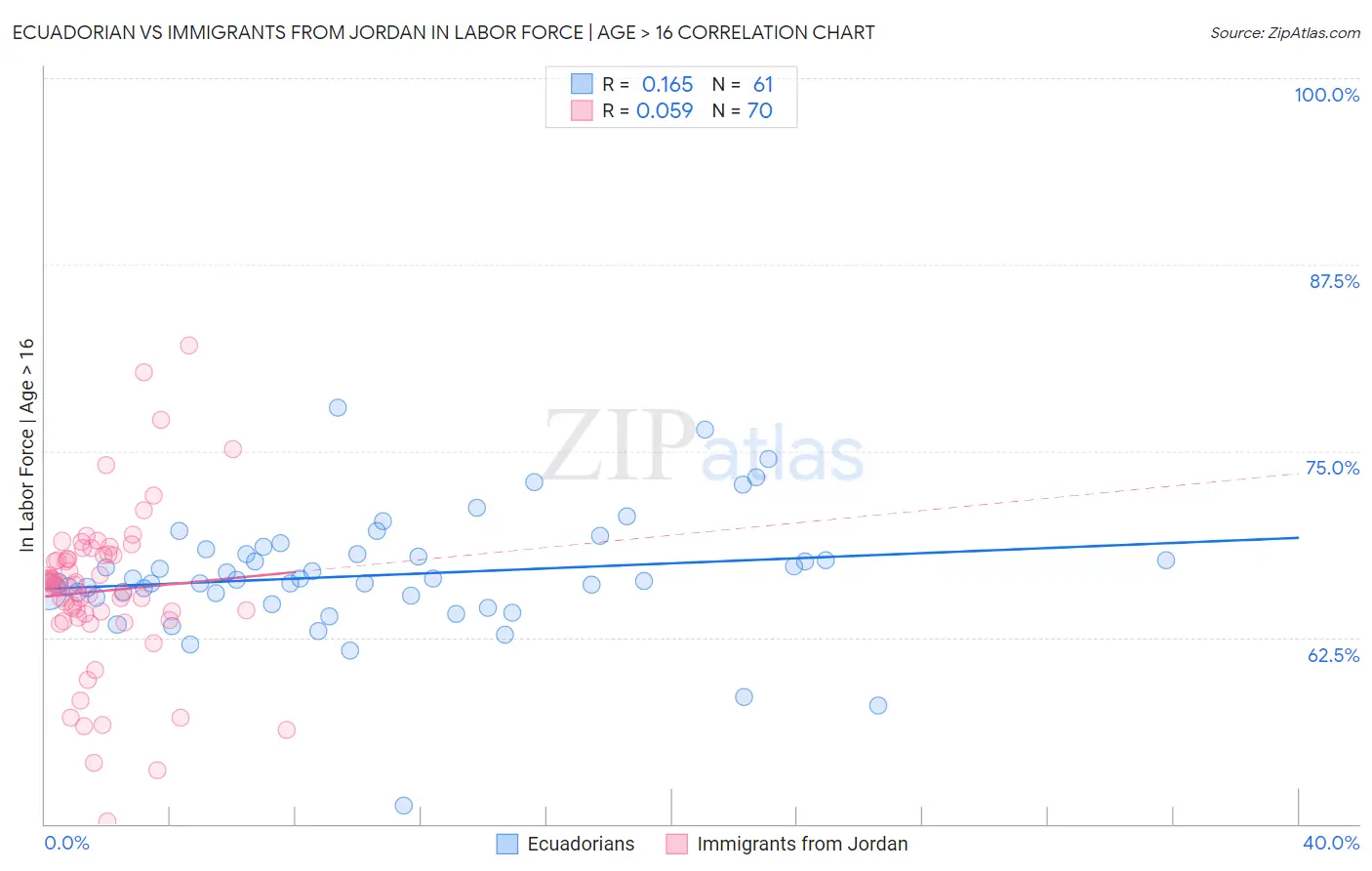 Ecuadorian vs Immigrants from Jordan In Labor Force | Age > 16