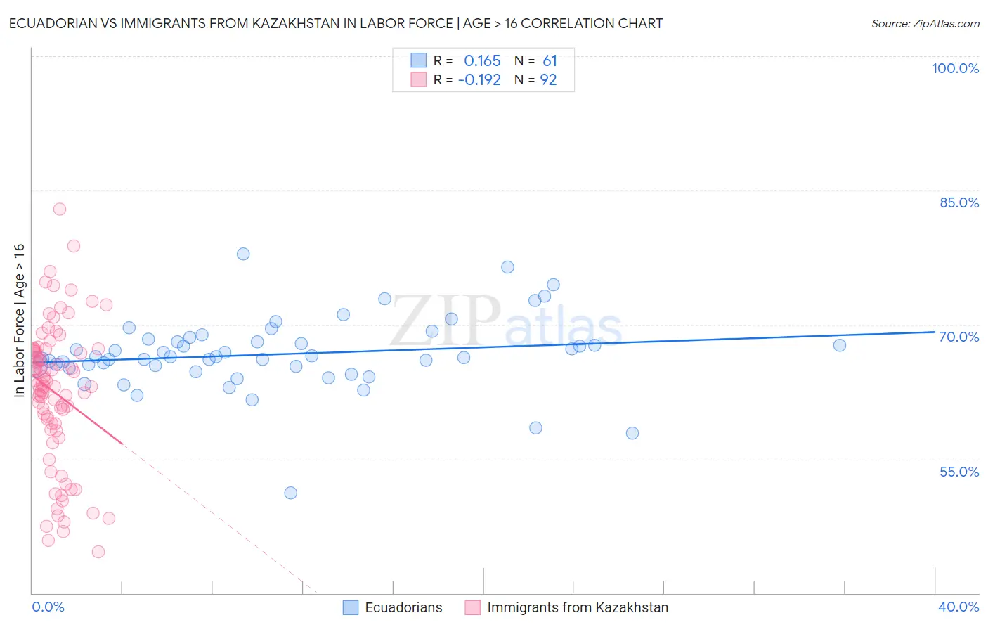 Ecuadorian vs Immigrants from Kazakhstan In Labor Force | Age > 16