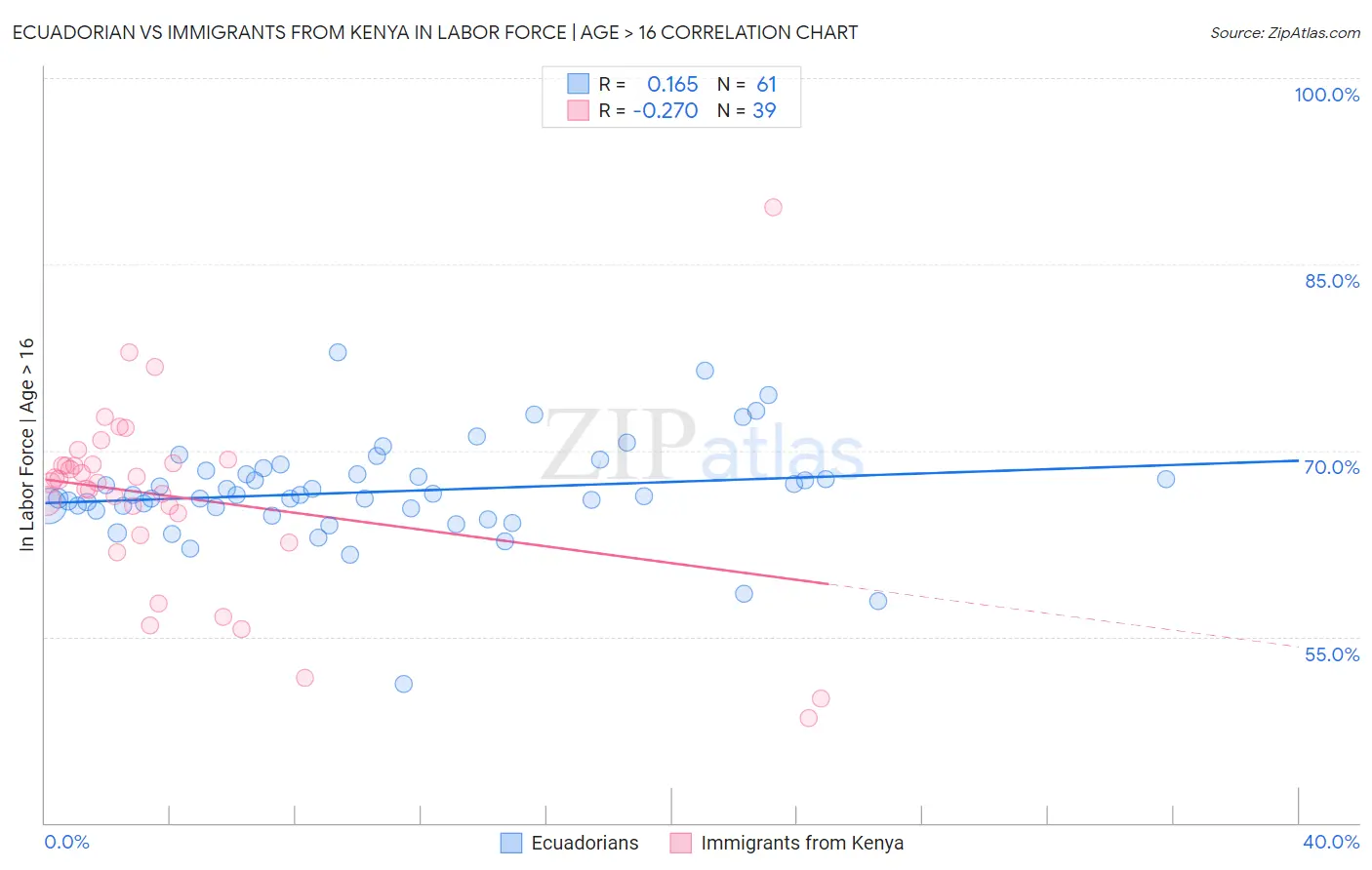 Ecuadorian vs Immigrants from Kenya In Labor Force | Age > 16
