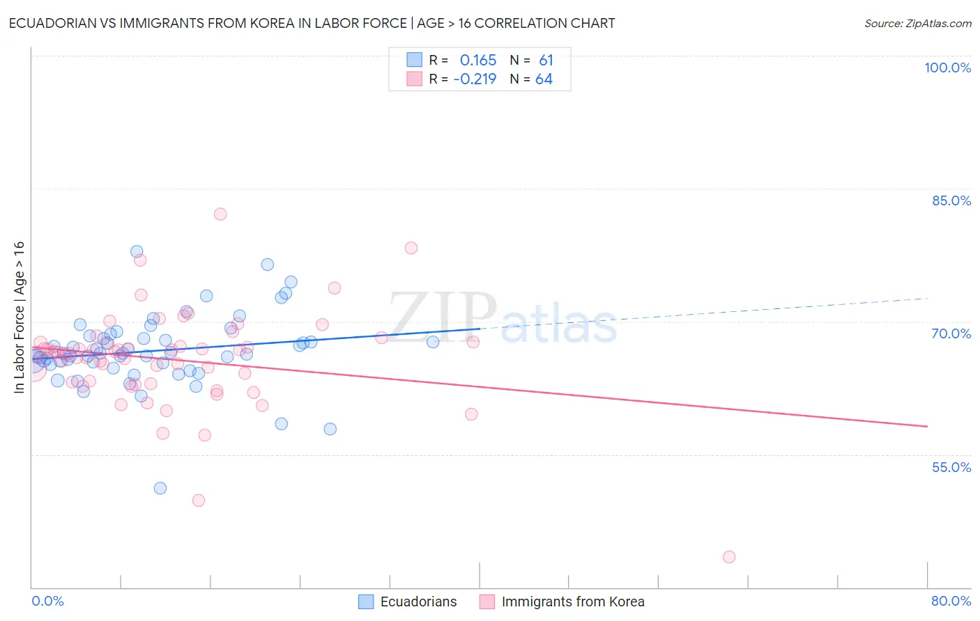 Ecuadorian vs Immigrants from Korea In Labor Force | Age > 16