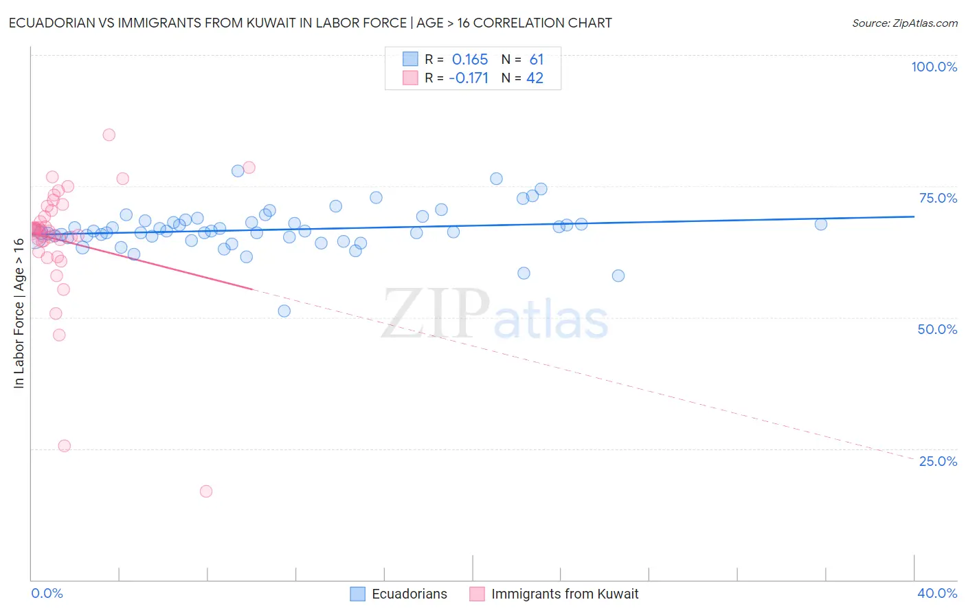 Ecuadorian vs Immigrants from Kuwait In Labor Force | Age > 16