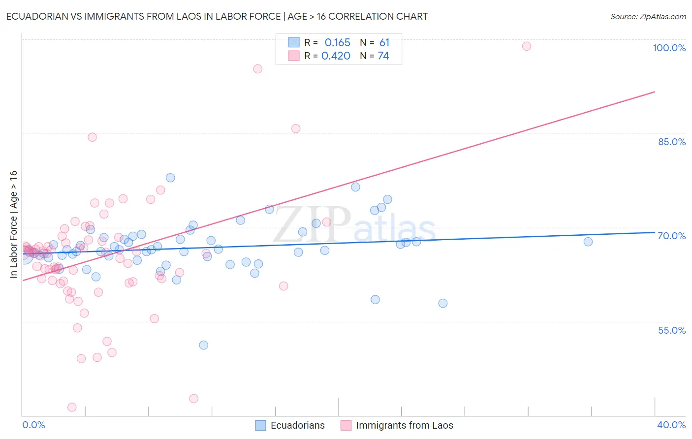 Ecuadorian vs Immigrants from Laos In Labor Force | Age > 16