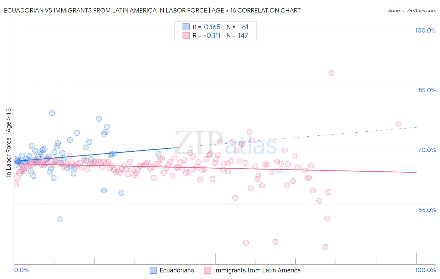 Ecuadorian vs Immigrants from Latin America In Labor Force | Age > 16