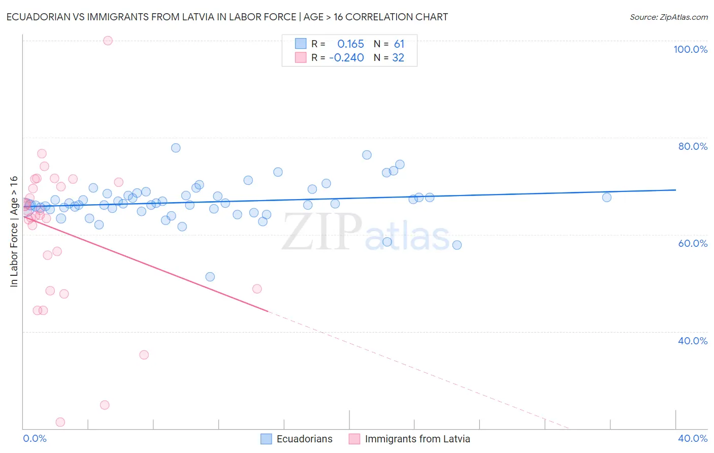 Ecuadorian vs Immigrants from Latvia In Labor Force | Age > 16