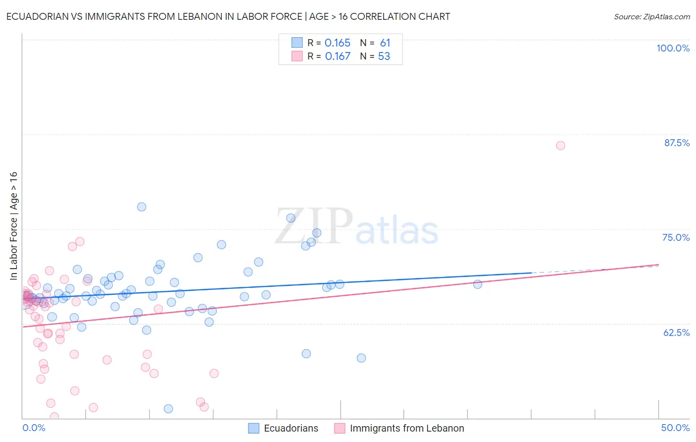 Ecuadorian vs Immigrants from Lebanon In Labor Force | Age > 16