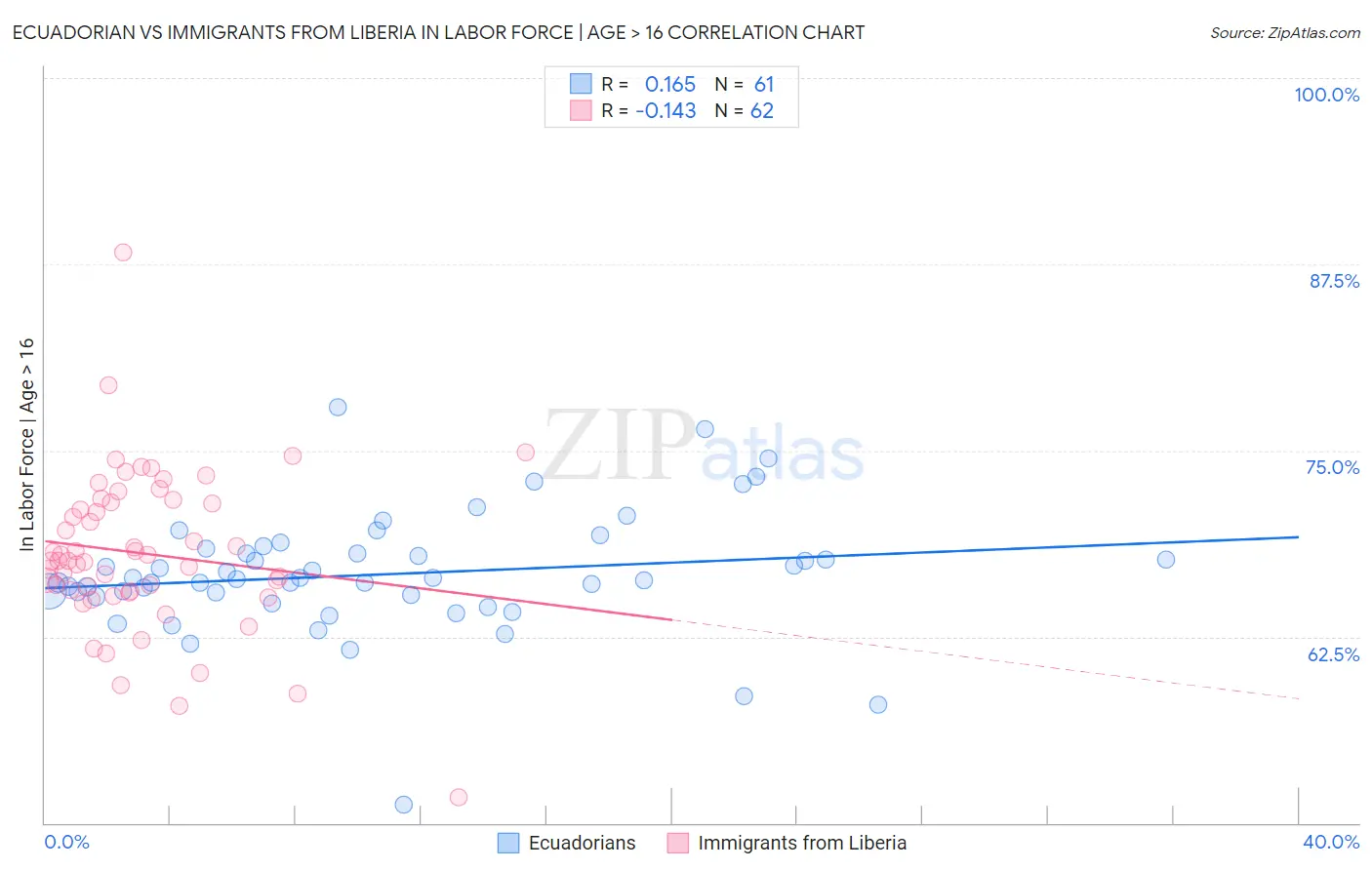 Ecuadorian vs Immigrants from Liberia In Labor Force | Age > 16