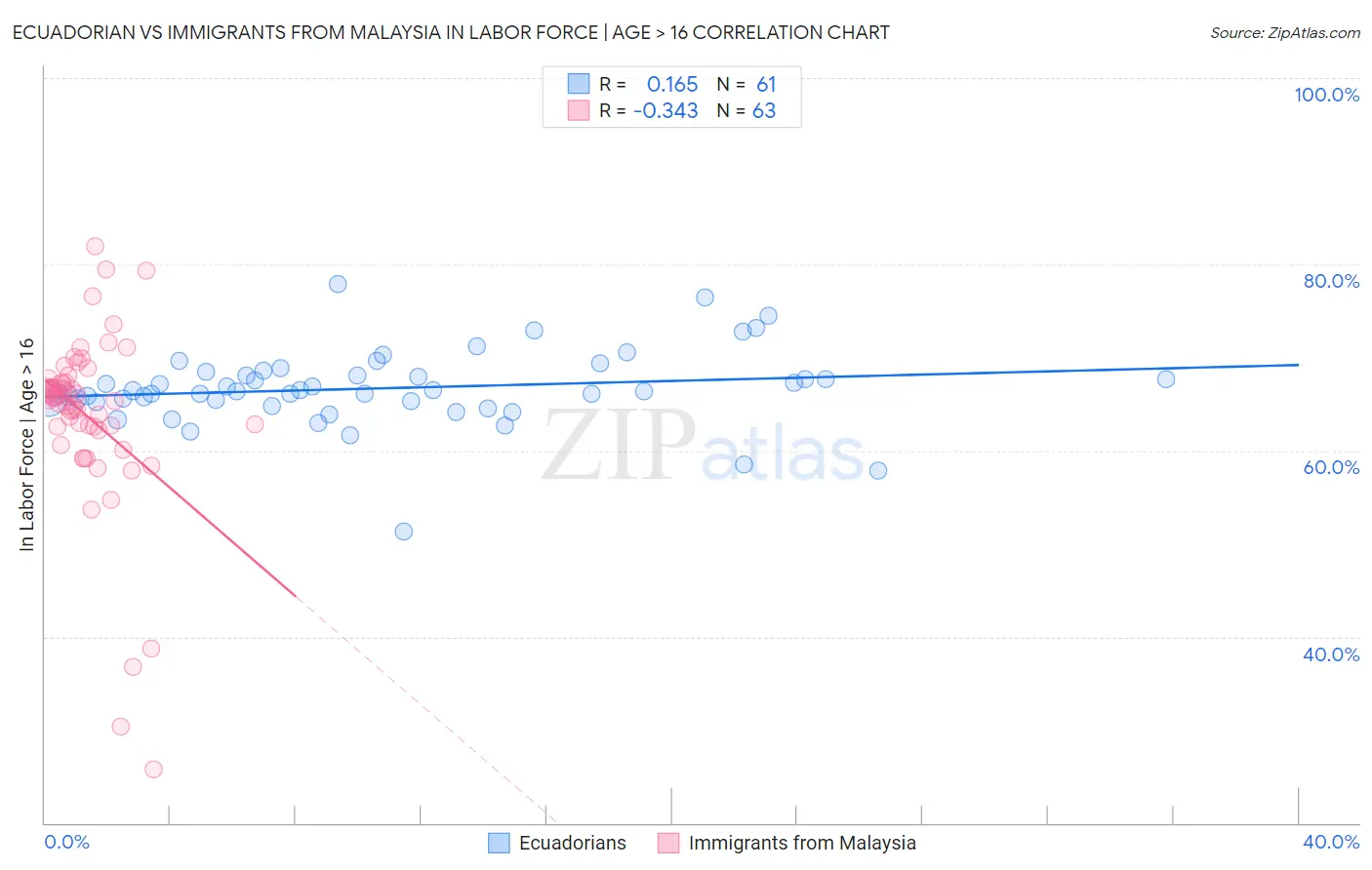 Ecuadorian vs Immigrants from Malaysia In Labor Force | Age > 16