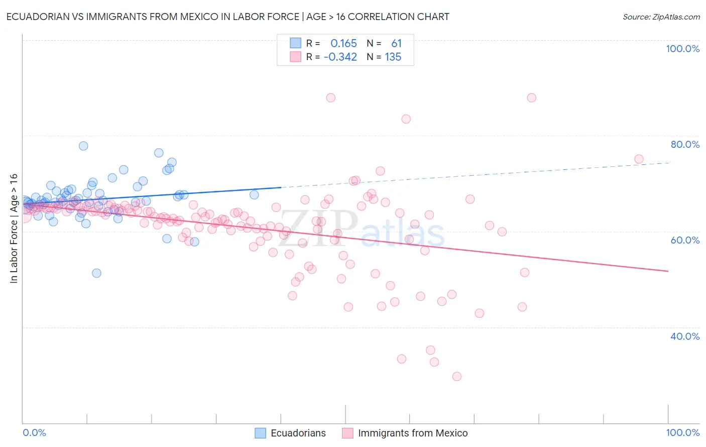 Ecuadorian vs Immigrants from Mexico In Labor Force | Age > 16