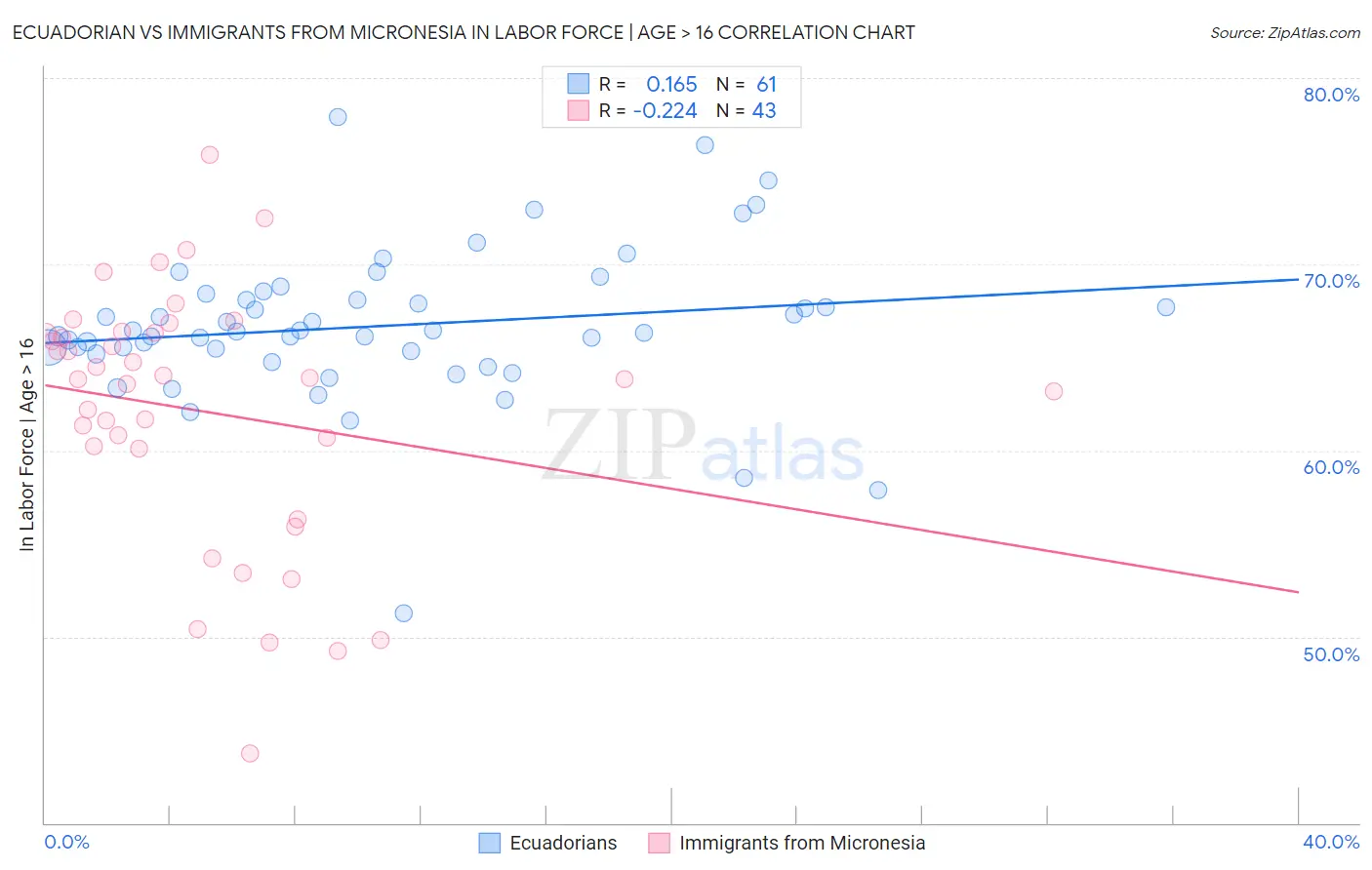 Ecuadorian vs Immigrants from Micronesia In Labor Force | Age > 16