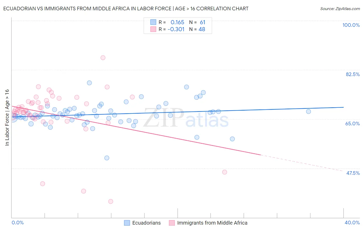 Ecuadorian vs Immigrants from Middle Africa In Labor Force | Age > 16