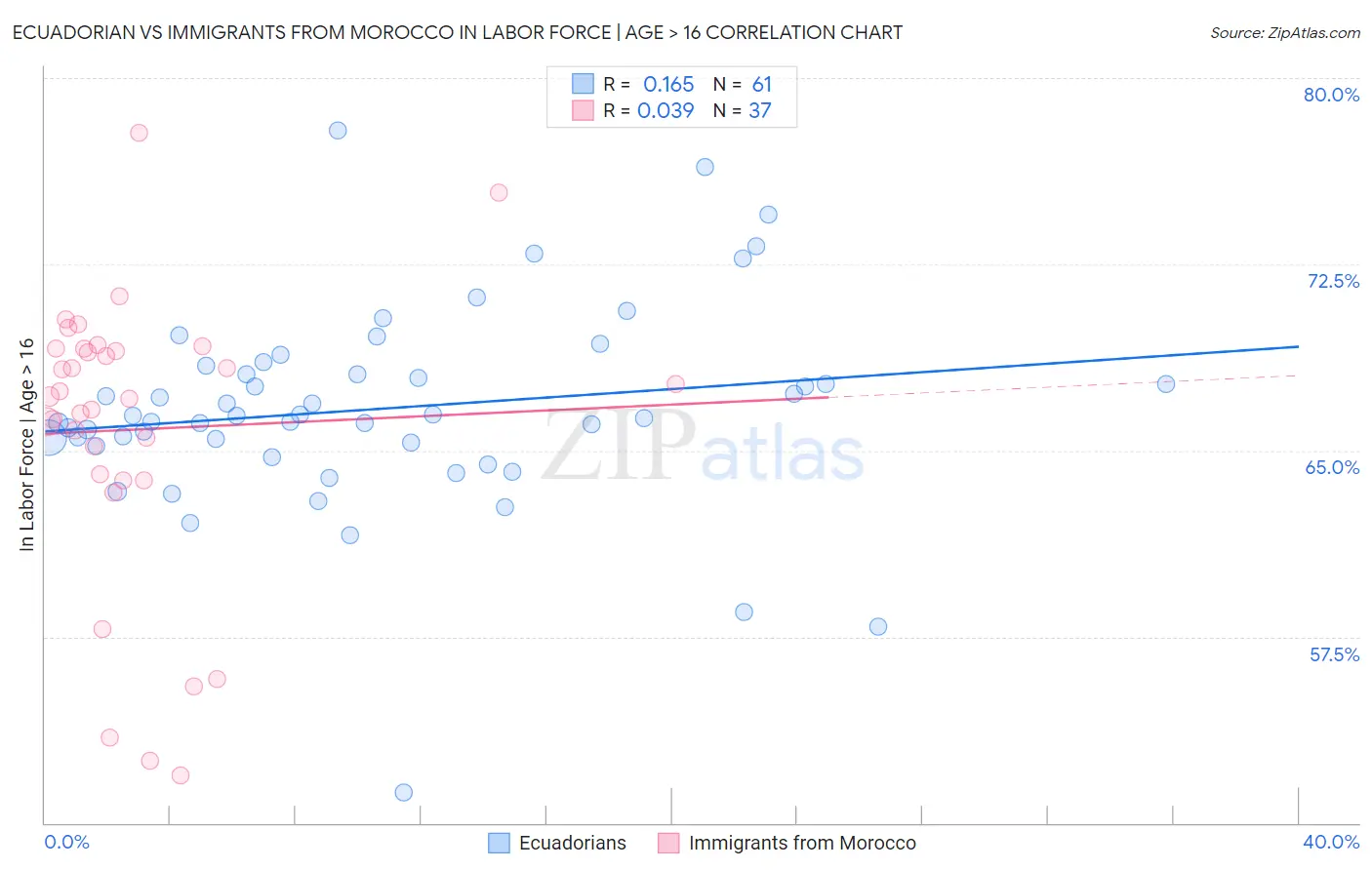 Ecuadorian vs Immigrants from Morocco In Labor Force | Age > 16