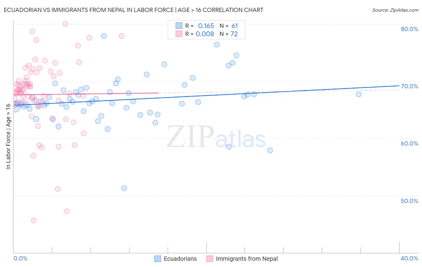 Ecuadorian vs Immigrants from Nepal In Labor Force | Age > 16