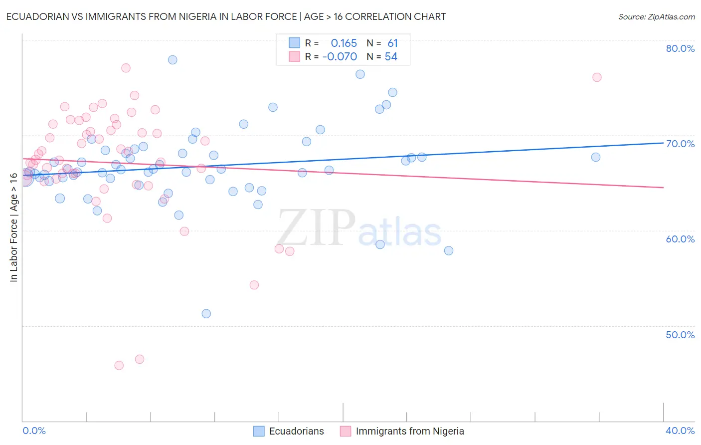 Ecuadorian vs Immigrants from Nigeria In Labor Force | Age > 16