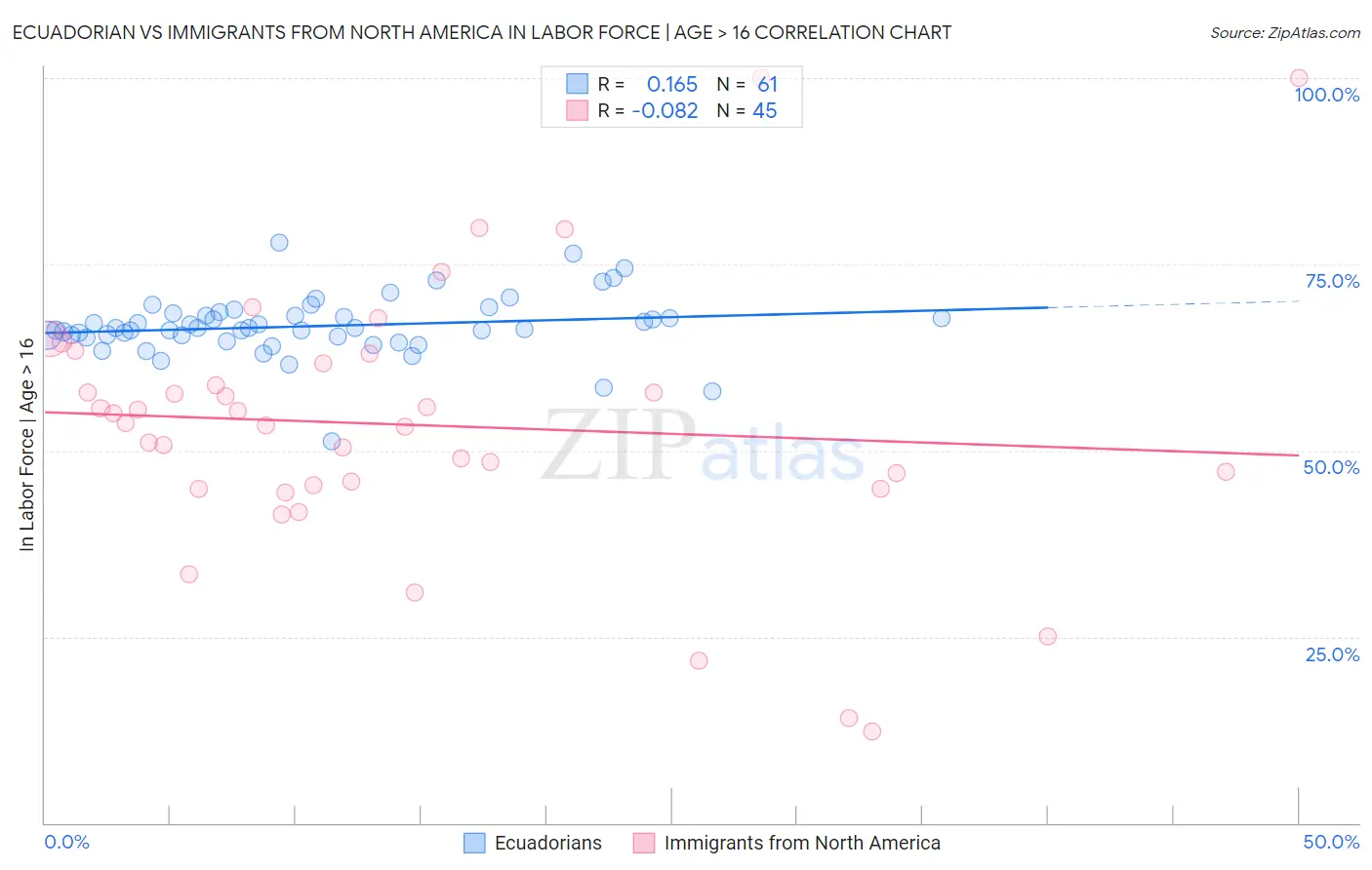 Ecuadorian vs Immigrants from North America In Labor Force | Age > 16