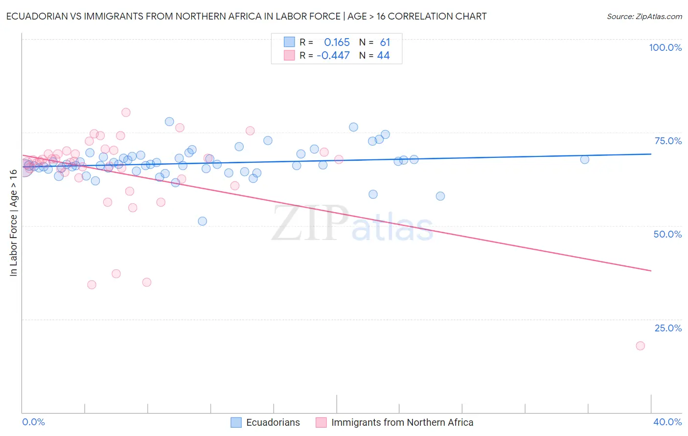 Ecuadorian vs Immigrants from Northern Africa In Labor Force | Age > 16