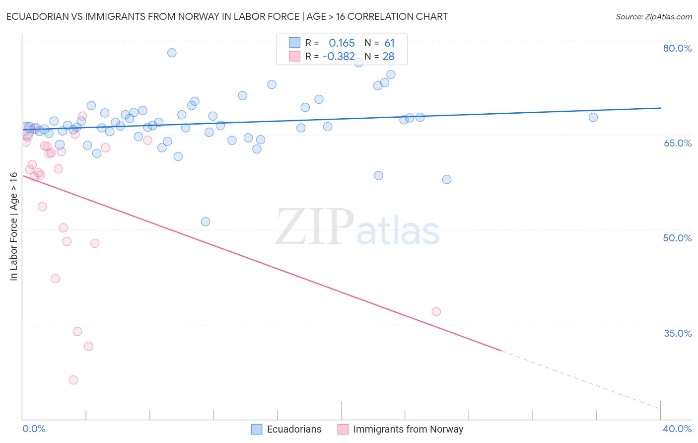 Ecuadorian vs Immigrants from Norway In Labor Force | Age > 16