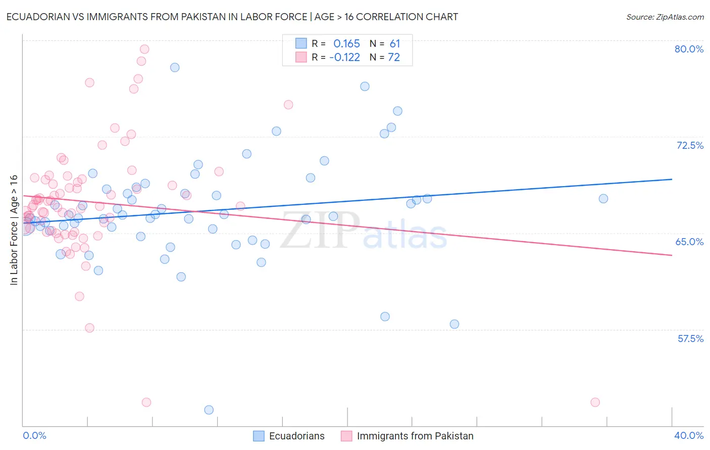 Ecuadorian vs Immigrants from Pakistan In Labor Force | Age > 16