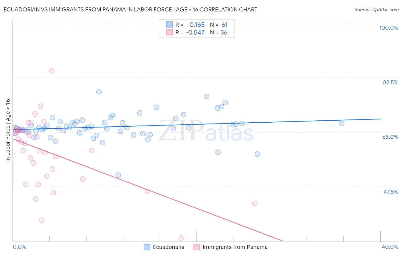 Ecuadorian vs Immigrants from Panama In Labor Force | Age > 16