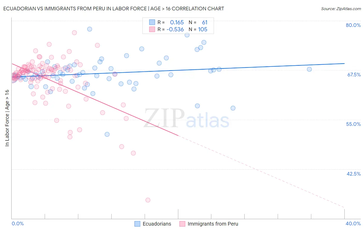 Ecuadorian vs Immigrants from Peru In Labor Force | Age > 16