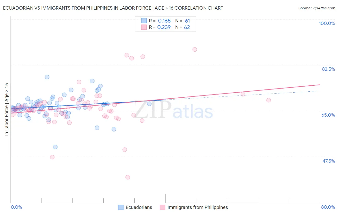 Ecuadorian vs Immigrants from Philippines In Labor Force | Age > 16