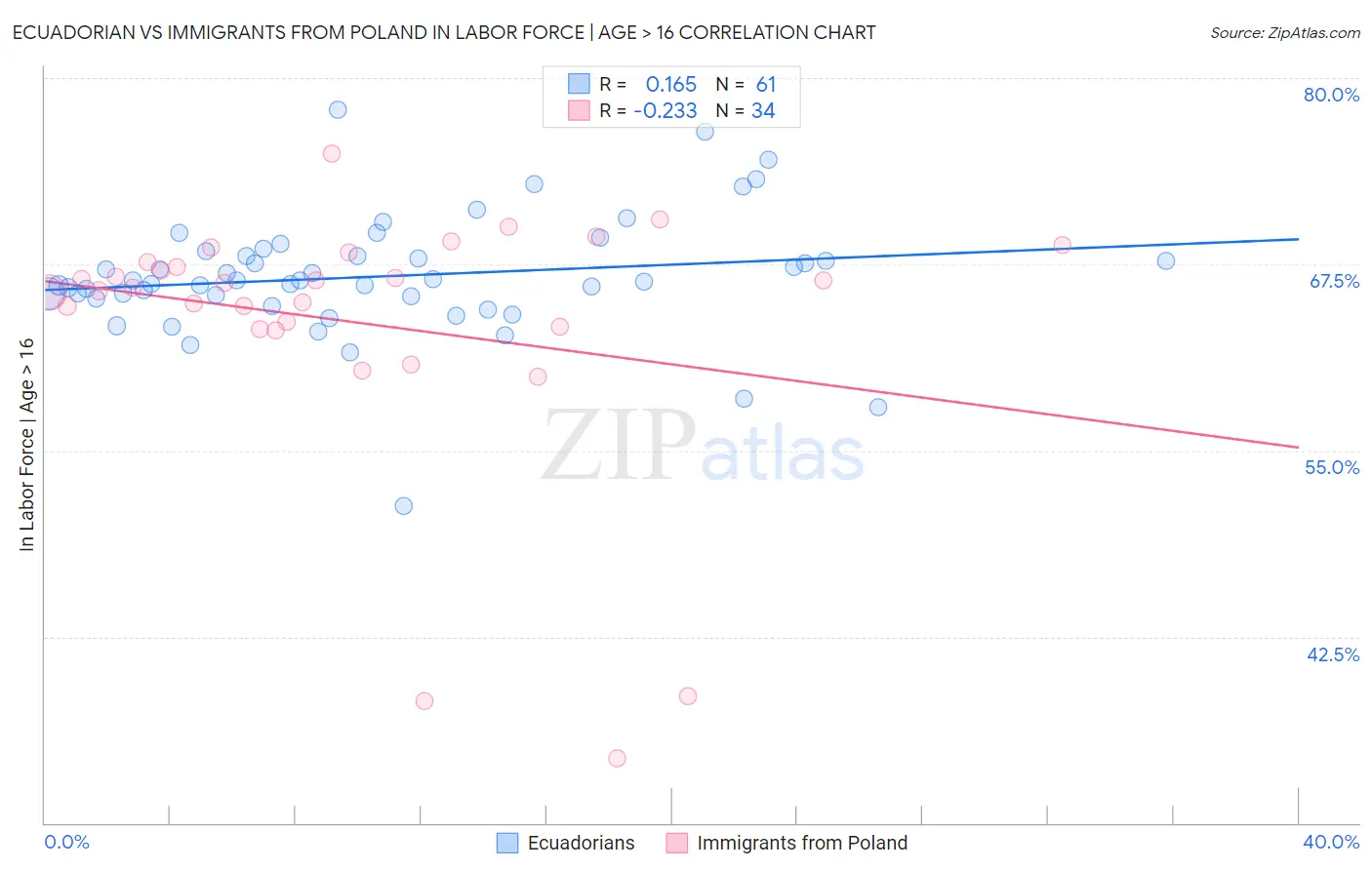 Ecuadorian vs Immigrants from Poland In Labor Force | Age > 16