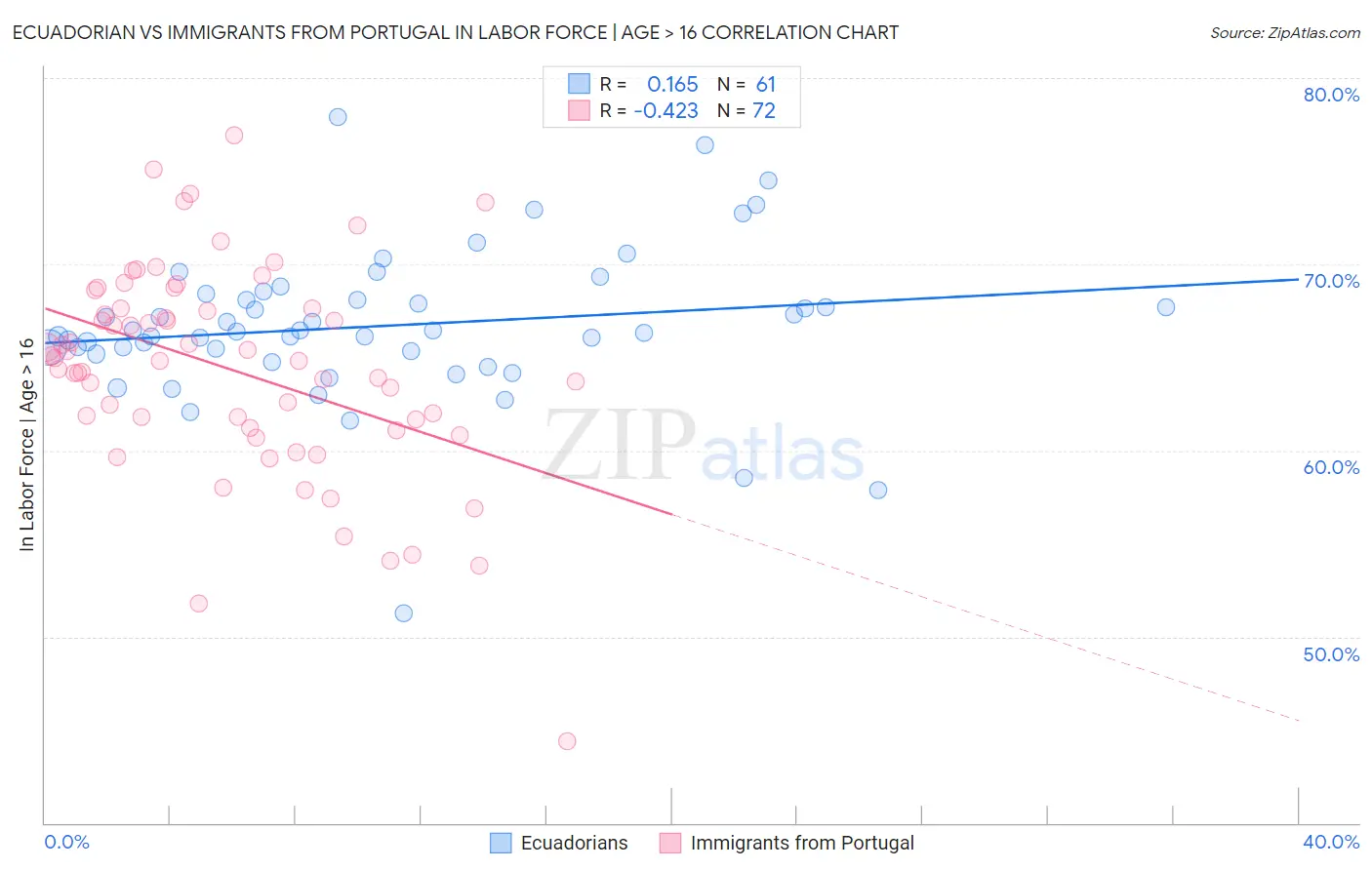 Ecuadorian vs Immigrants from Portugal In Labor Force | Age > 16