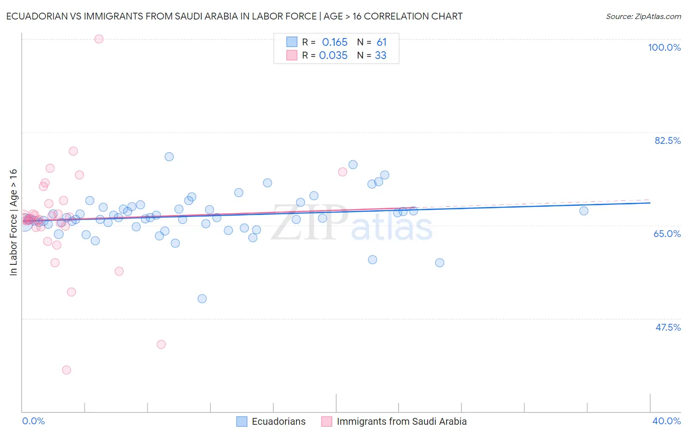 Ecuadorian vs Immigrants from Saudi Arabia In Labor Force | Age > 16