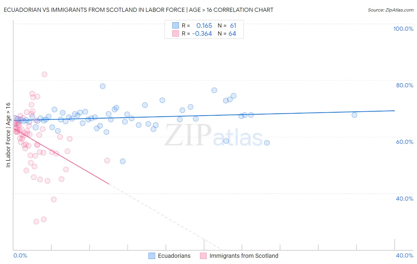 Ecuadorian vs Immigrants from Scotland In Labor Force | Age > 16