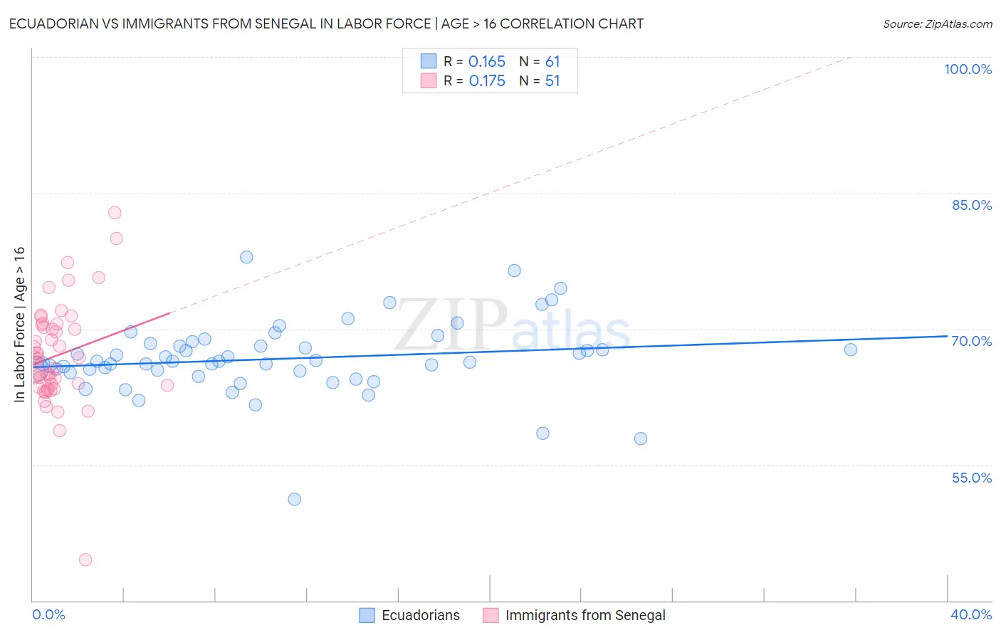 Ecuadorian vs Immigrants from Senegal In Labor Force | Age > 16